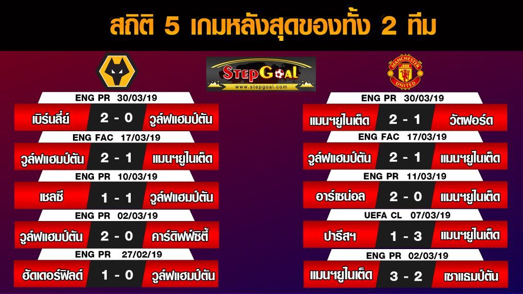 สถิติ 5นัดหลังสุดของทั้ง 2 ทีม วูล์ฟแฮมป์ตัน พบ แมนฯ ยูไนเต็ด