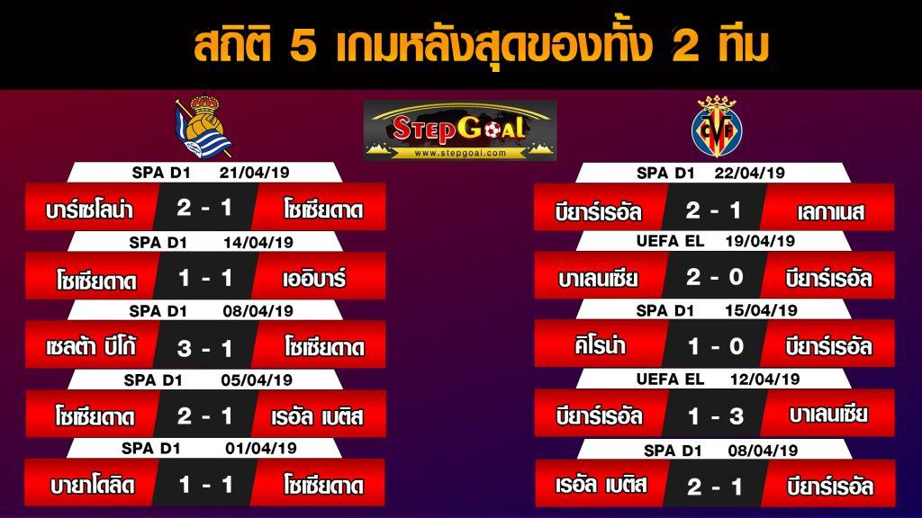 สถิติ 5นัดหลังสุดของทั้ง 2 ทีม เรอัล โซเซียดาด พบ บียาร์เรอัล 